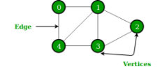 An Undirected Graph