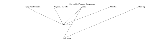 Hierarchical Tags as Filesystem